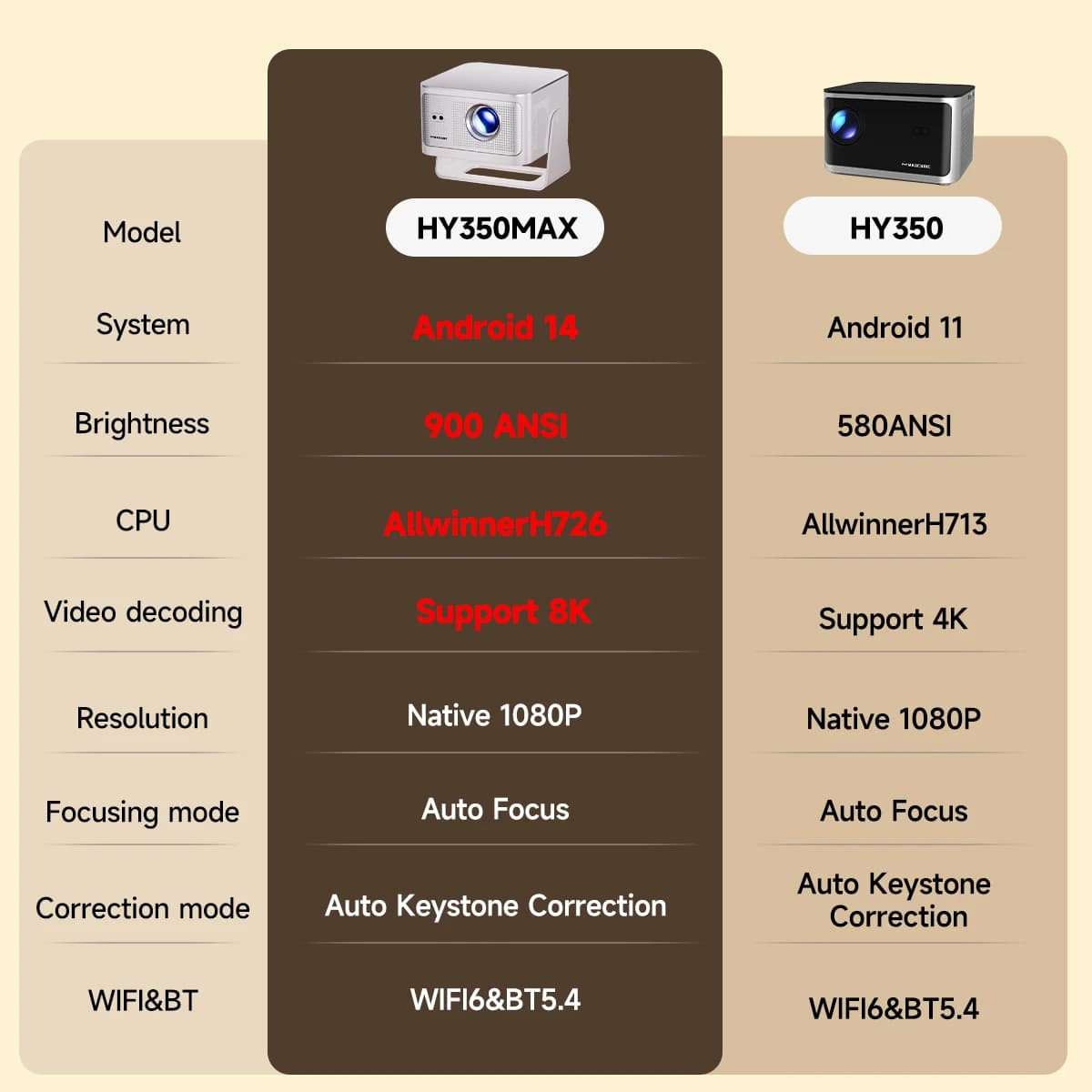 Mini projektor 4K z Android 14 i WiFi 6 - 4