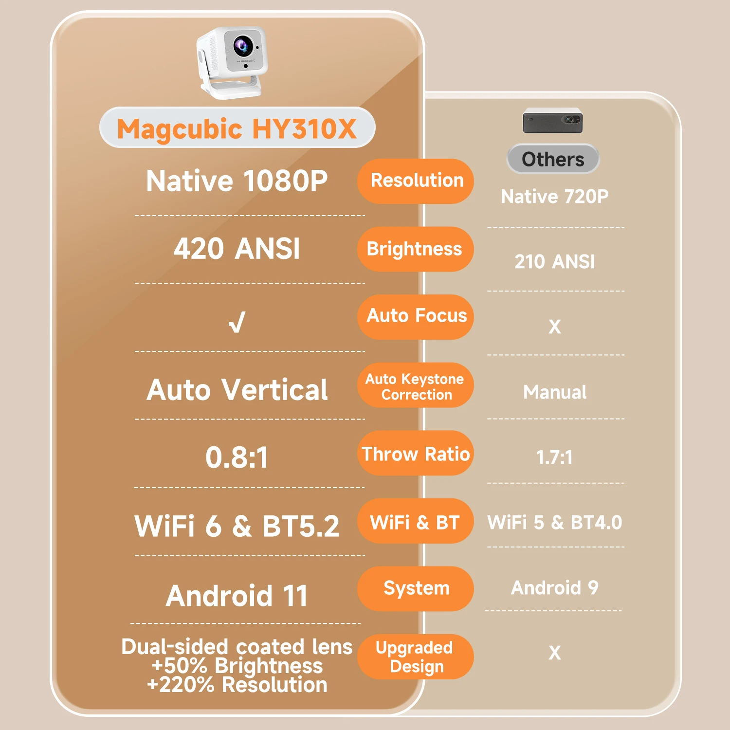 Przenośny projektor Magcubic HY310X 4K WiFi - 3